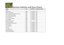 German Vehicles and Guns Charts