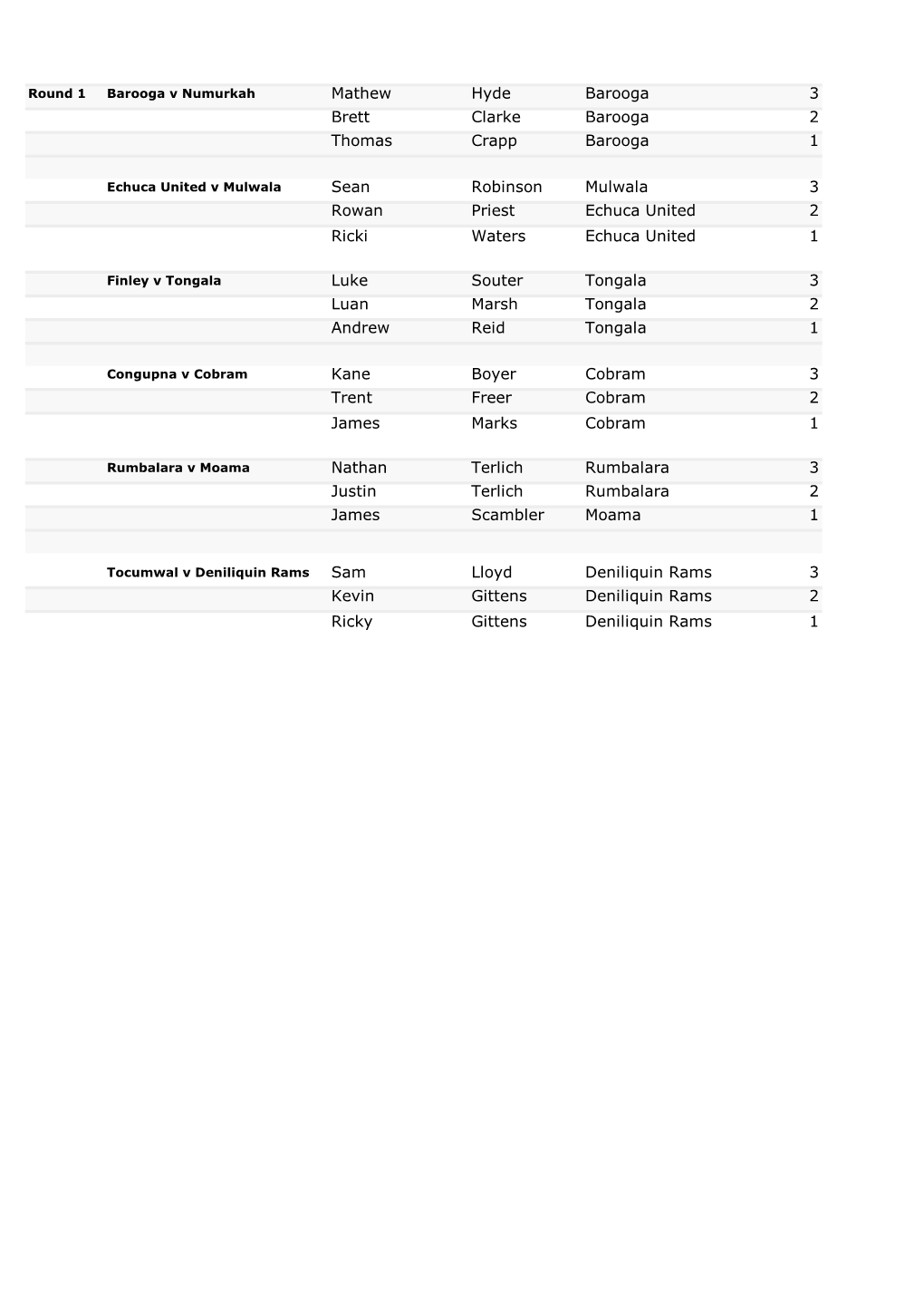 Mathew Hyde Barooga 3 Brett Clarke Barooga 2 Thomas Crapp Barooga 1