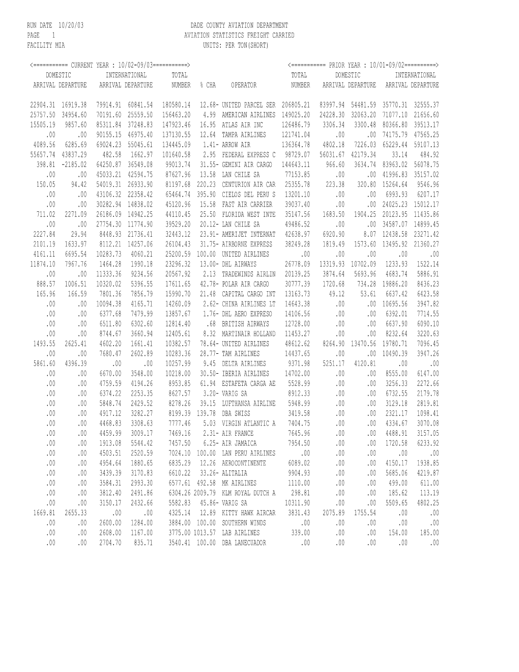 Run Date 10/20/03 Dade County Aviation Department Page 1 Aviation Statistics Freight Carried Facility Mia Units: Per Ton(Short)