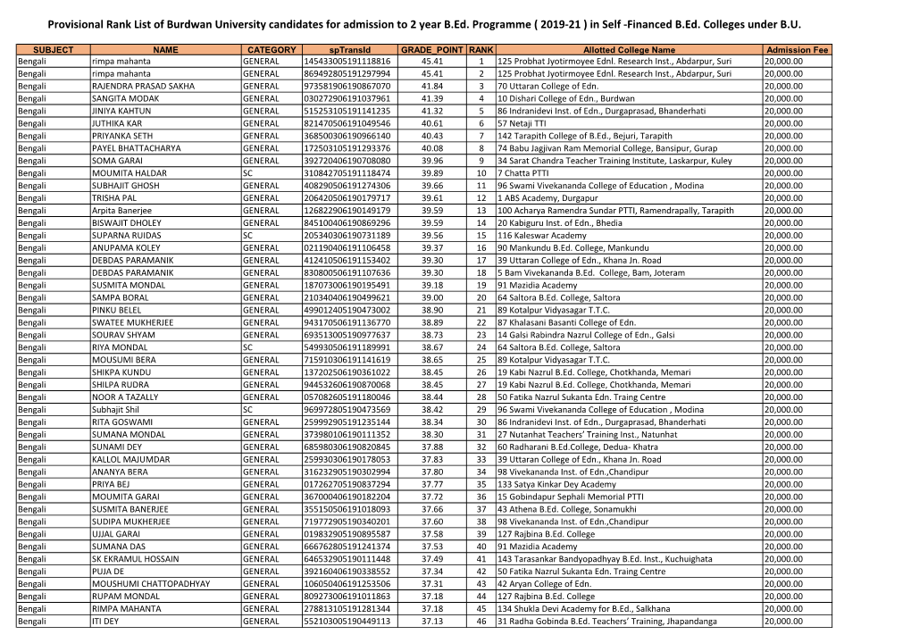 Provisional Rank List of Burdwan University Candidates for Admission to 2 Year B.Ed