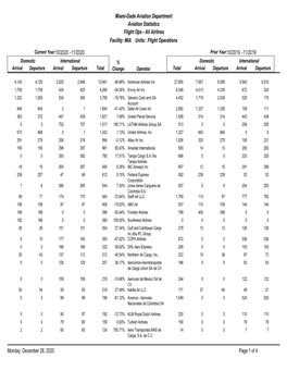 Facility: MIA Units: Flight Operations Miami-Dade Aviation Department
