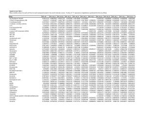 Supplementary Table 1 Mean Viability Values for Each Cell Line for Each Compound Tested in the Small Molecule Screen