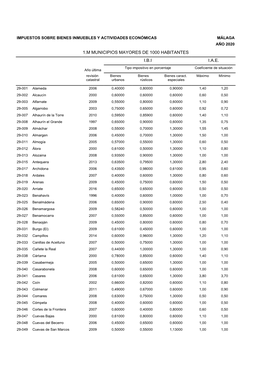 Málaga Año 2020 1.M Municipios Mayores De 1000 Habitantes I.B.I I.A.E