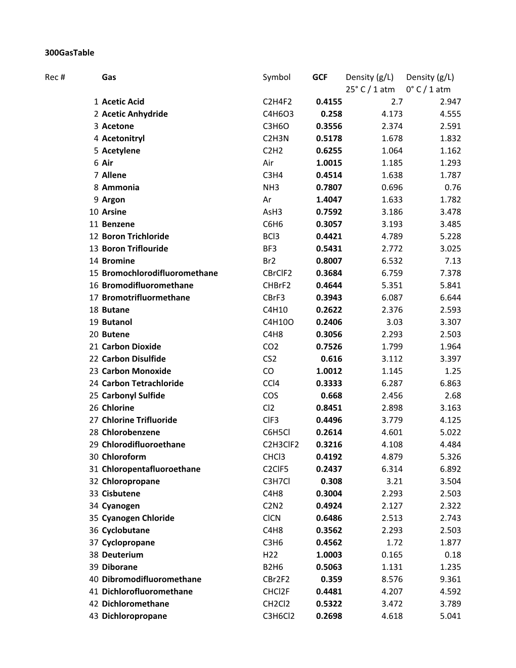 Gas Conversion Factor for 300 Series