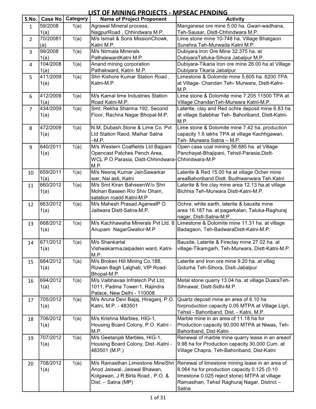 LIST of MINING PROJECTS - MPSEAC PENDING S.No