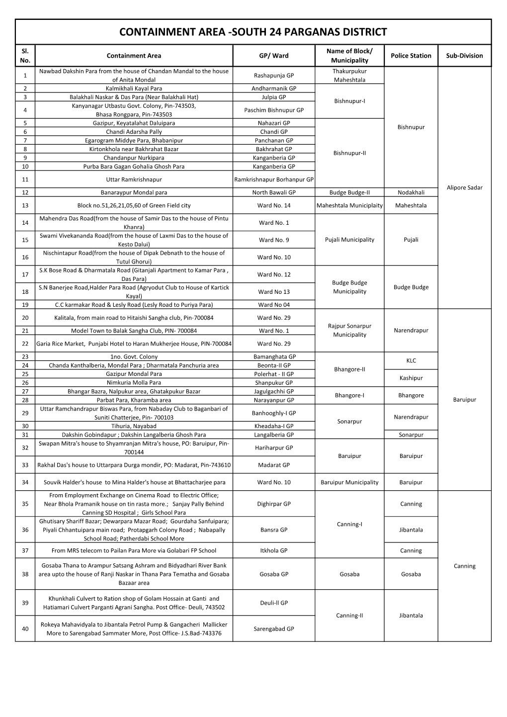 Containment Zone South 24-Parganas District 18-08-2020.Xlsx