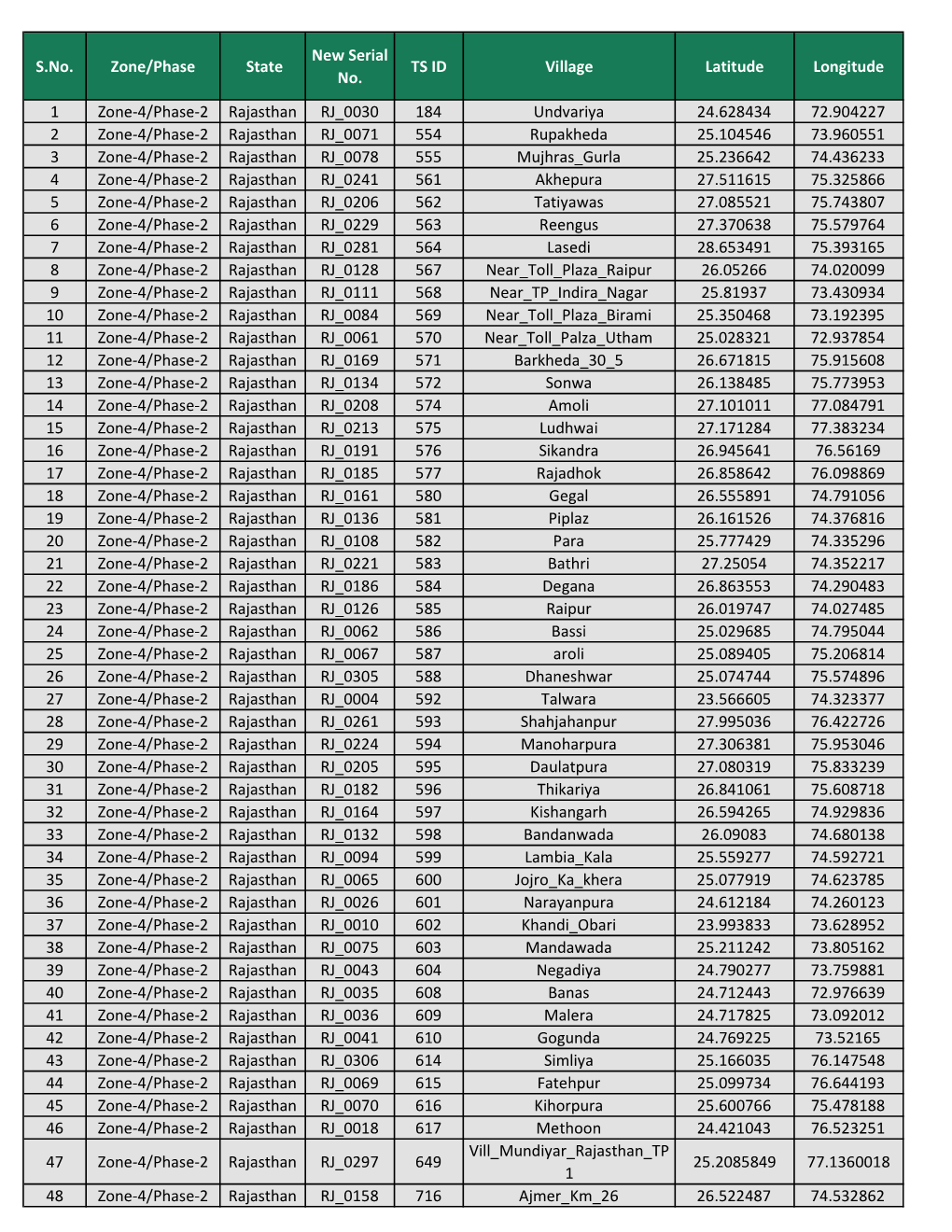 Zone/Phase State TS ID Village Latitude Longitude No