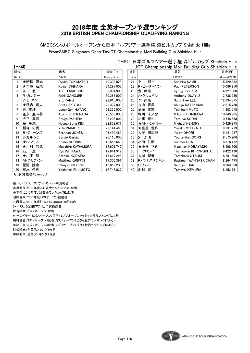 2018年度 全英オープン予選ランキング 2018 British Open Championship Qualifying Ranking