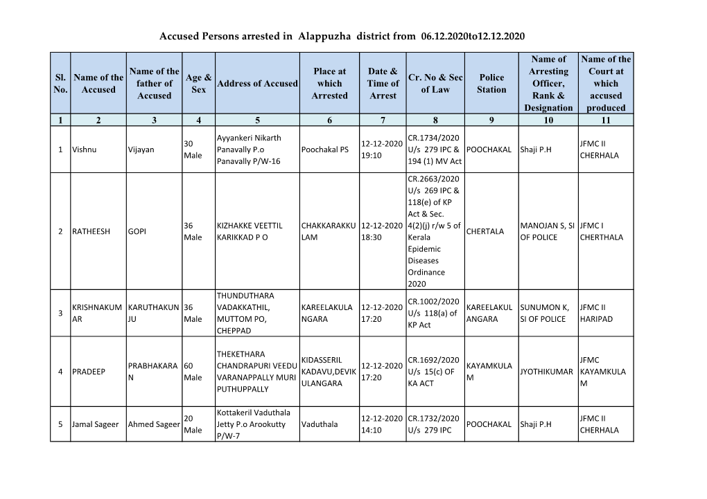 Accused Persons Arrested in Alappuzha District from 06.12.2020To12.12.2020