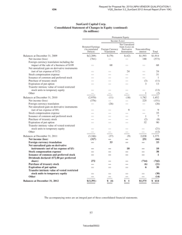 Sungard Capital Corp. Consolidated Statement of Changes in Equity (Continued) (In Millions)