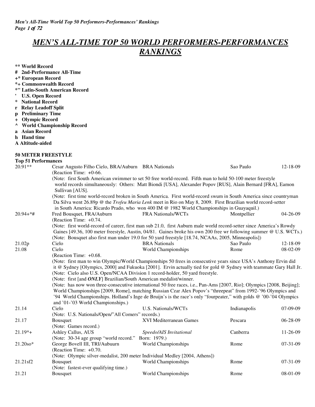 Men's All-Time Top 50 World Performers-Performances