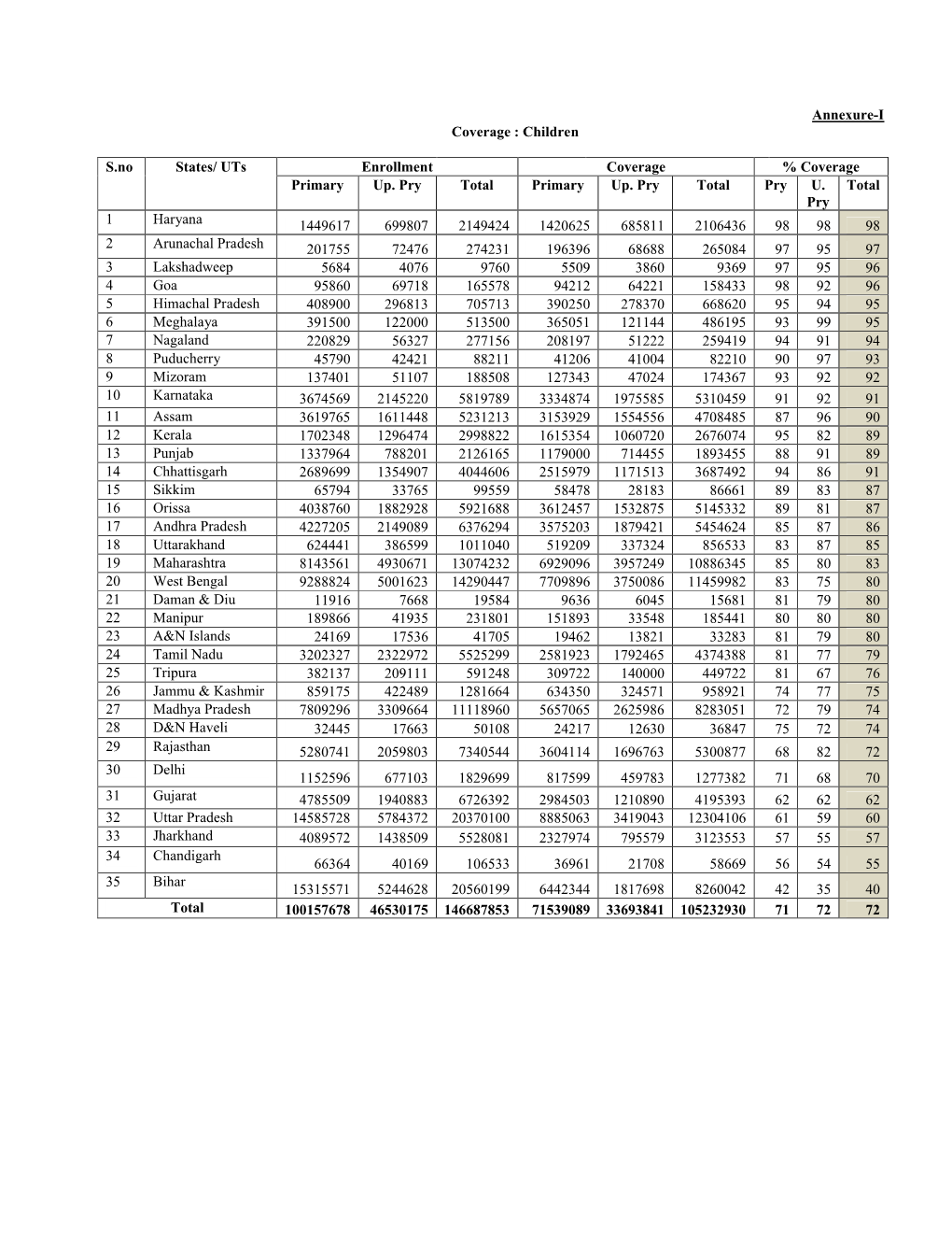 Annexure-I Coverage : Children S.No States