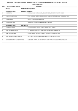 District & Police Station Wise List of Licensed Hotel/Guest House/Motel/Hostel As on 02-07-2012