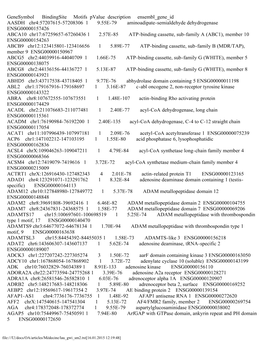 Genesymbol Bindingsite Motifs Pvalue Description Ensembl Gene Id AASDH Chr4:57207615-57208306 1 9.55E-79