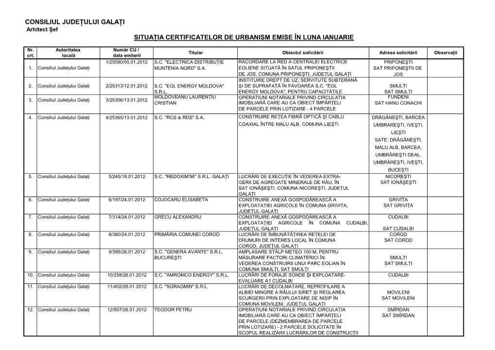 Consiliul Judeţului Galaţi Situaţia Certificatelor De Urbanism Emise În Luna Ianuarie