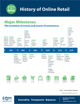 History of Online Retail