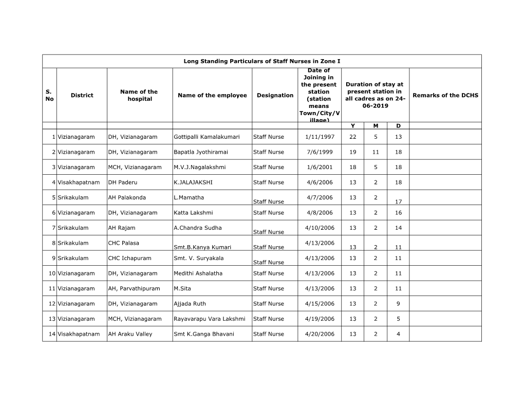 S. No District Name of the Hospital Name of the Employee