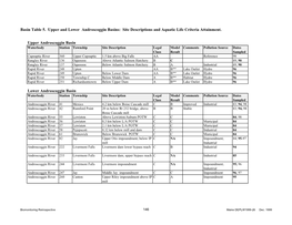 Basin Table 5. Upper and Lower Androscoggin Basins: Site Descriptions and Aquatic Life Criteria Attainment