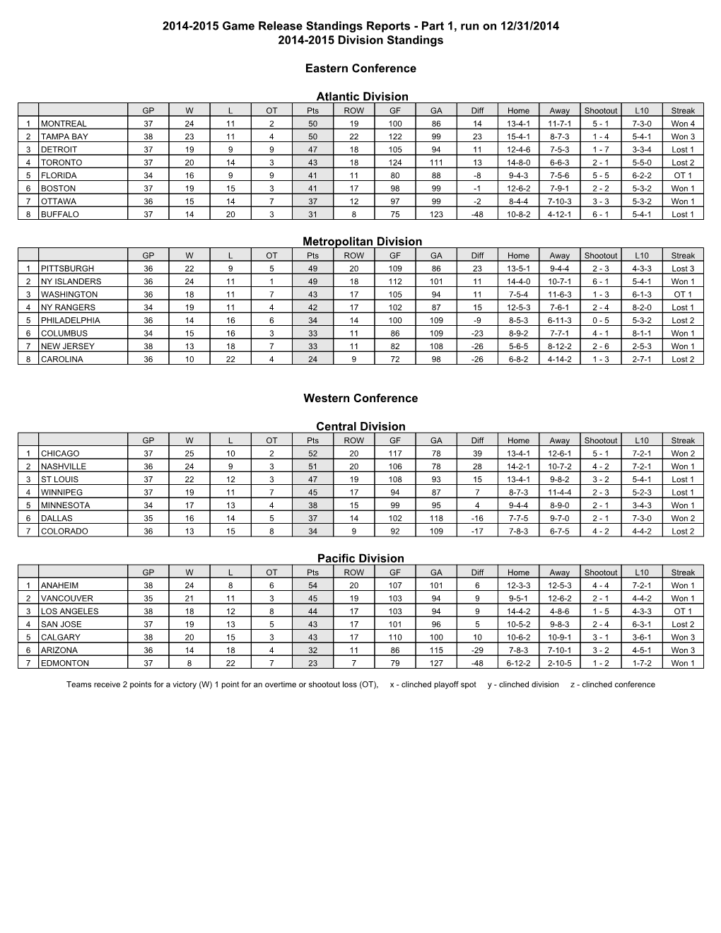 2014-2015 Game Release Standings Reports - Part 1, Run on 12/31/2014 2014-2015 Division Standings