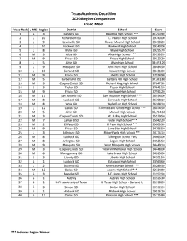 2020 Region Advancing Teams Scores.Xlsx