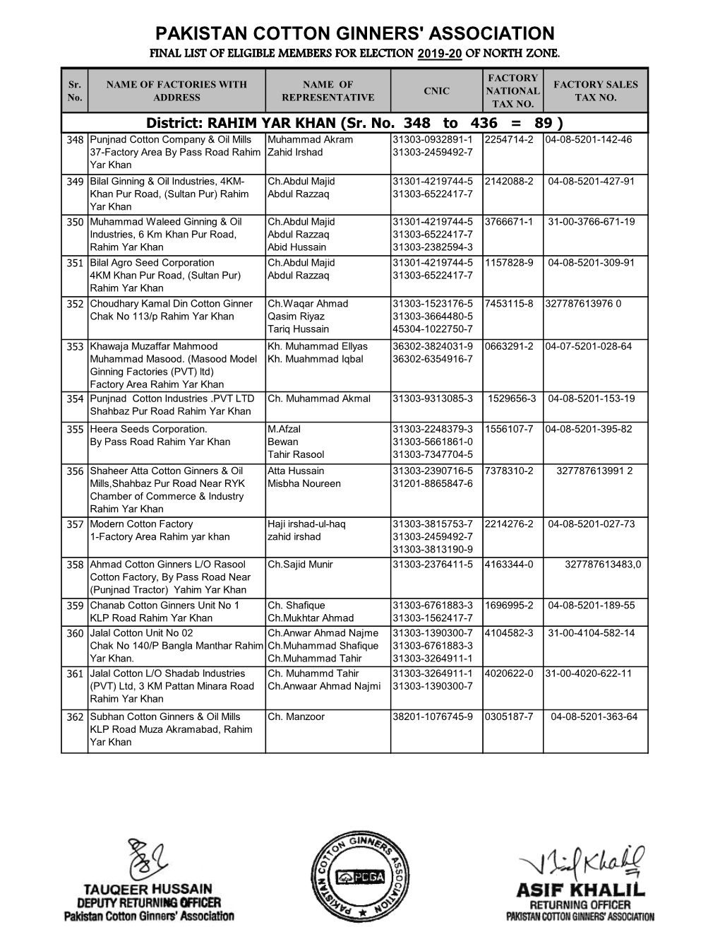 Pakistan Cotton Ginners' Association Final List of Eligible Members for Election 2019-20 of North Zone
