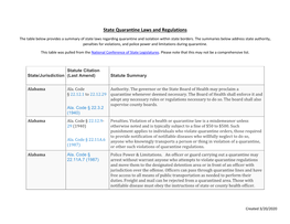 State Quarantine Laws and Regulations