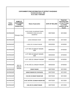 CONTAINMENT ZONE INFORMATION of DISTRICT GHAZIABAD Containment Zone:- 532 As on Date- 15-09-2020
