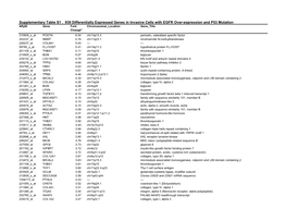 Supplementary Table S1 . 939 Differentially Expressed Genes in Invasive Cells with EGFR Over-Expression and P53 Mutation