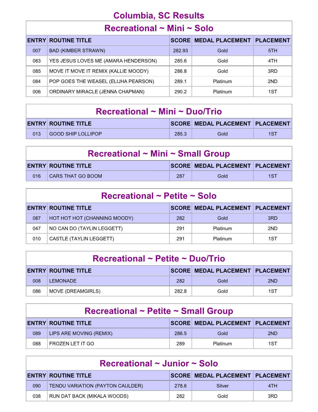 Columbia, SC Results Recreational ~ Mini ~ Solo ENTRY ROUTINE TITLE SCORE MEDAL PLACEMENT PLACEMENT