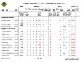 Club Health Assessment for District 321A1 Through September 2020