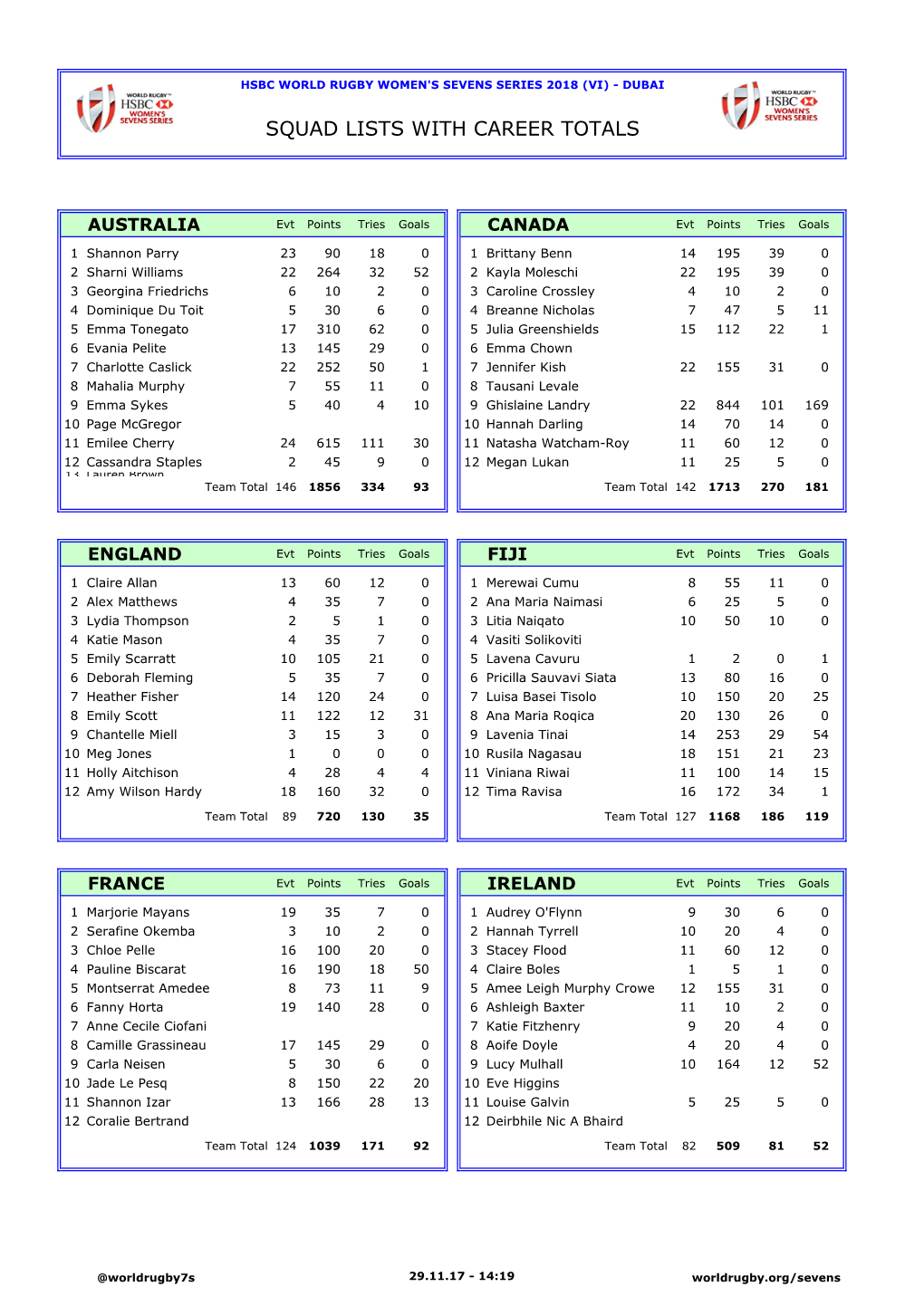 Squad Lists with Career Totals