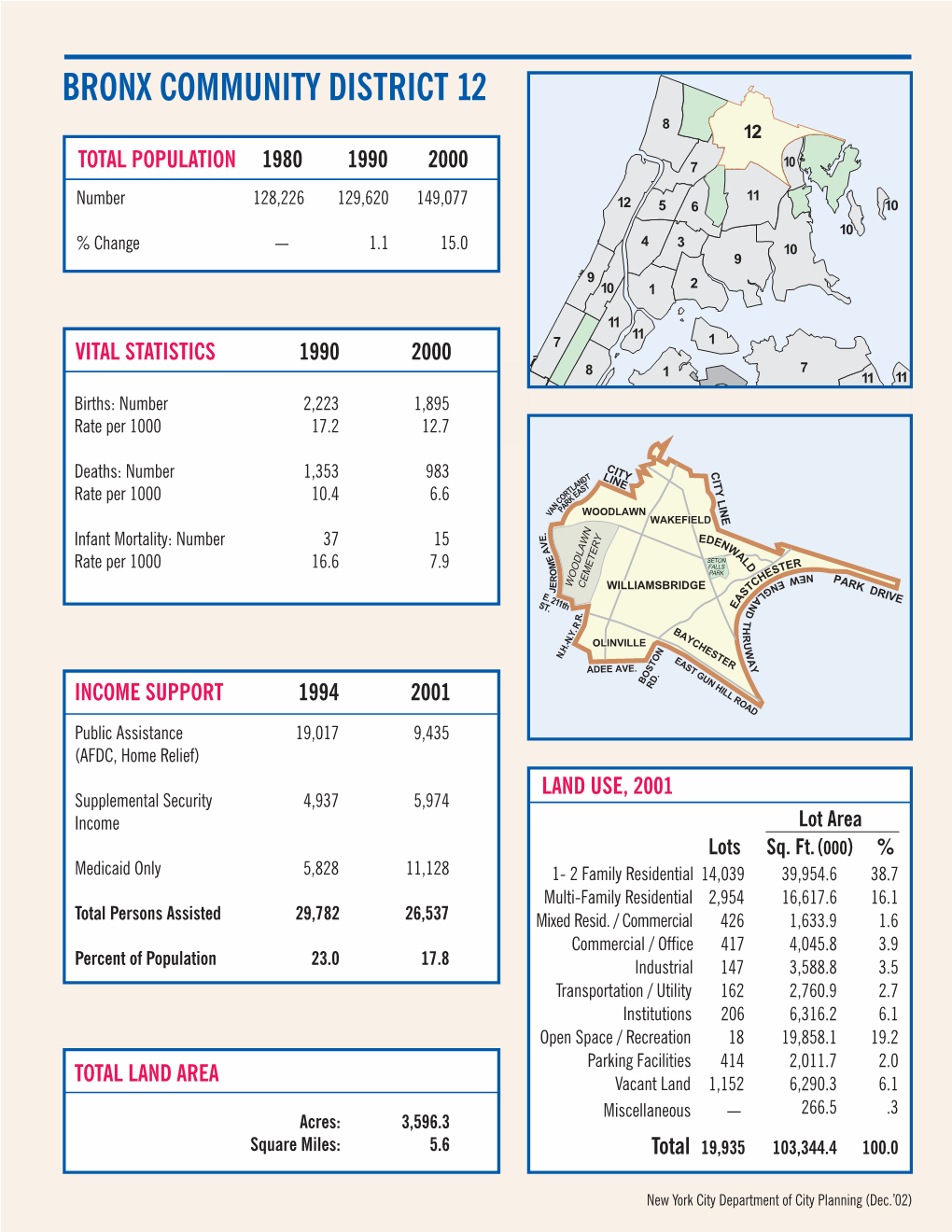 Community District Profiles