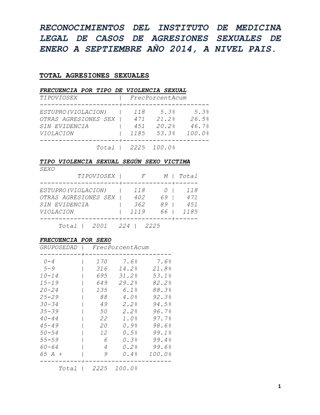 Reconocimientos Del Instituto De Medicina Legal De Casos De Agresiones Sexuales De Enero a Septiembre Año 2014, a Nivel Pais
