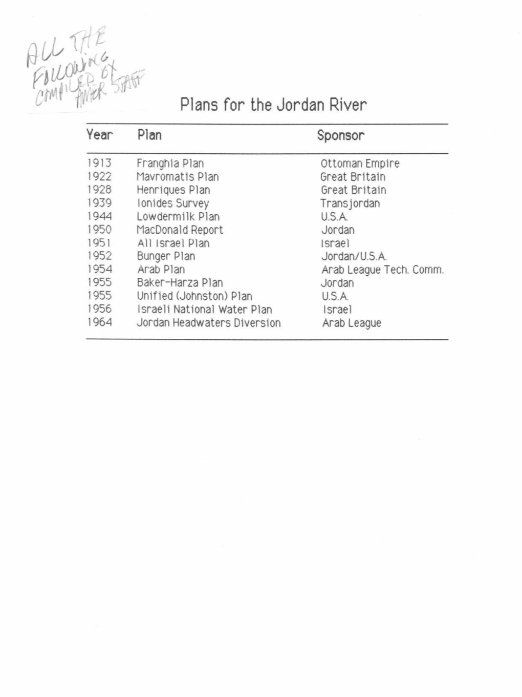 Plans for the Jordan River