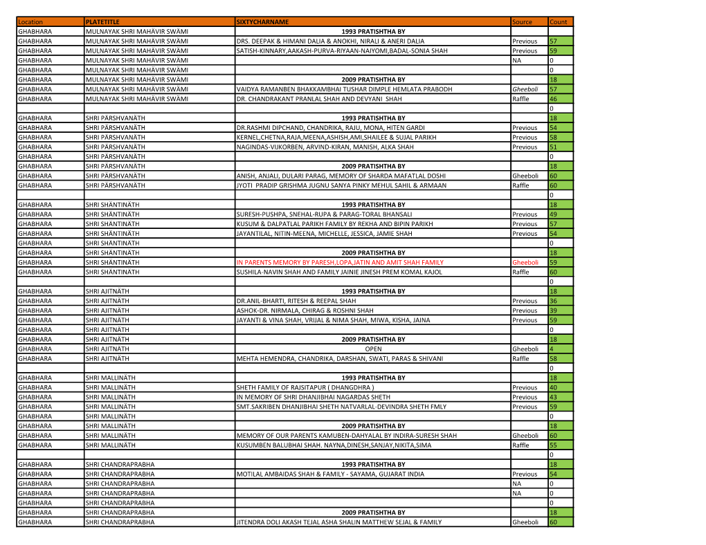 Location PLATETITLE SIXTYCHARNAME Source Count GHABHARA MULNAYAK SHRI MAHÄVIR SWÄMI 1993 PRATISHTHA by GHABHARA MULNAYAK SHRI MAHÄVIR SWÄMI DRS