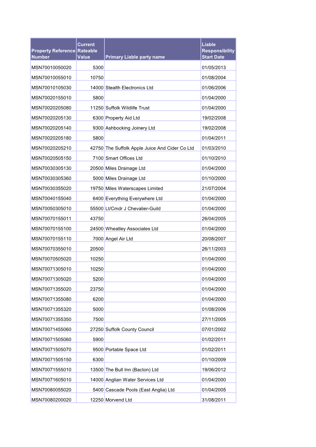 Property Reference Number Current Rateable Value Primary Liable