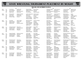 State Wrestling Tournament Placement by Weight