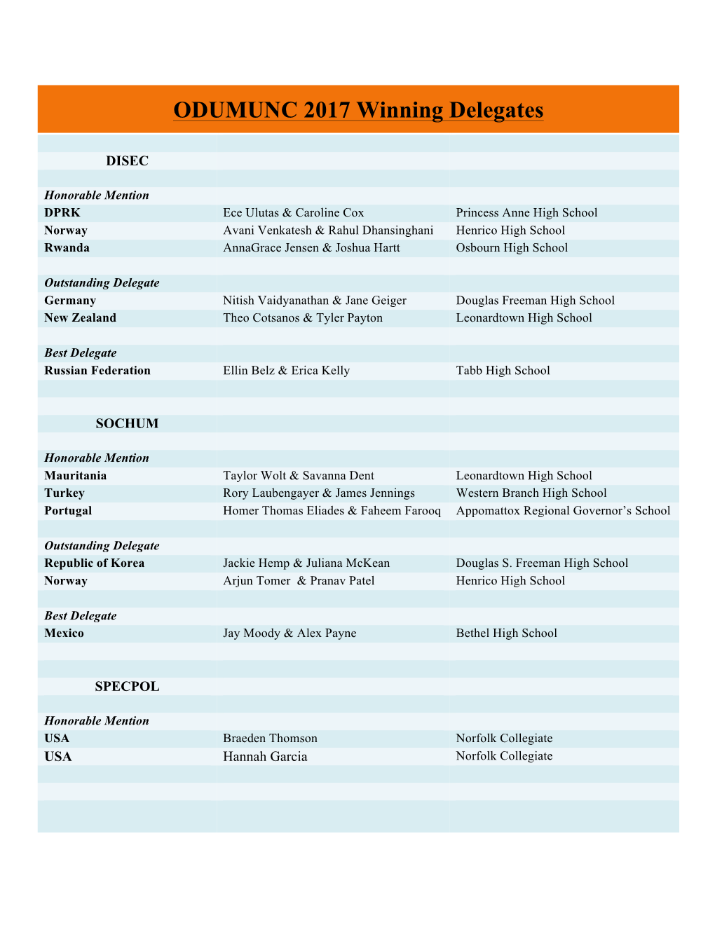 ODUMUNC 2017 Winning Delegates