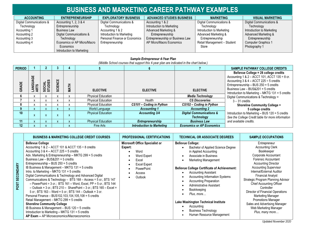 Business and Marketing Career Pathway Examples