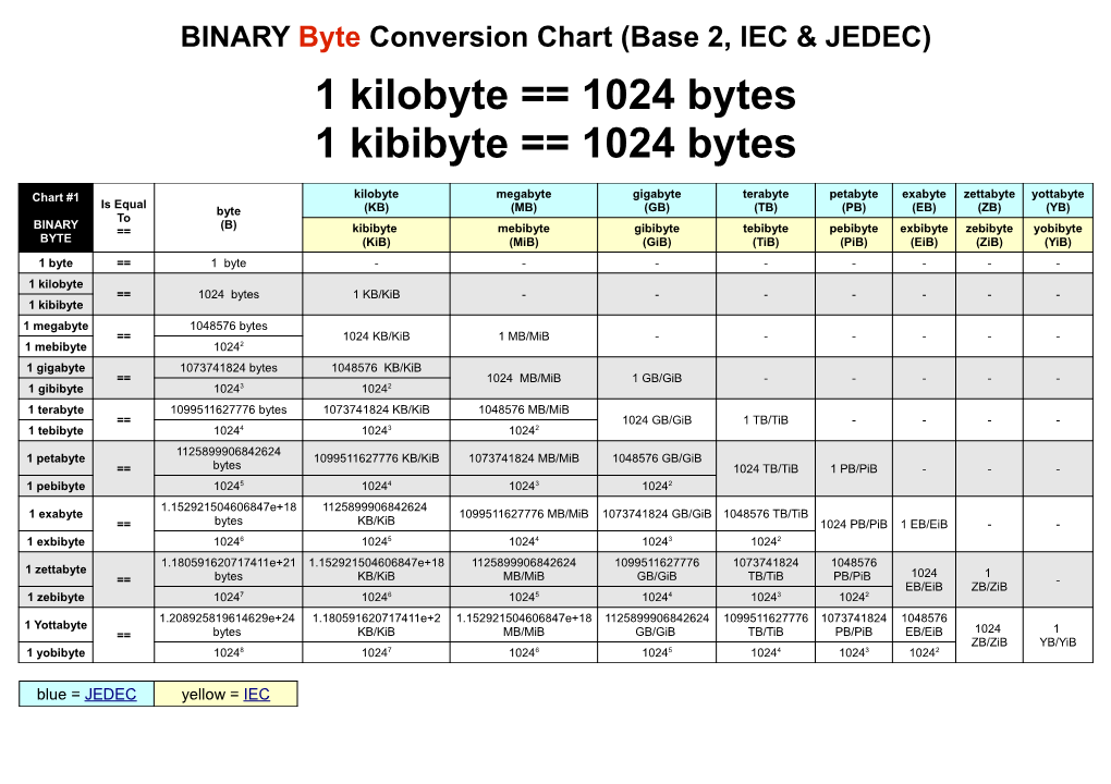 1 Kilobyte == 1024 Bytes 1 Kibibyte == 1024 Bytes