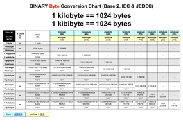 1 Kilobyte == 1024 Bytes 1 Kibibyte == 1024 Bytes