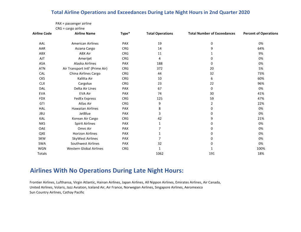 Airlines with No Operations During Late Night Hours