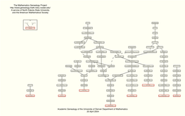 Academic Genealogy of the University of Denver Department of Mathematics 20 April 2004