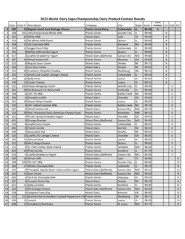 2021 World Dairy Expo Championship Dairy Product Contest Results