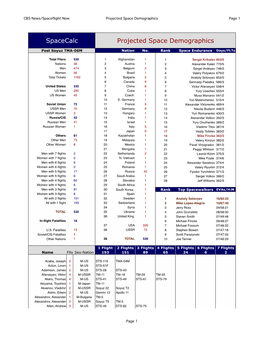 Spacecalc Projected Space Demographics