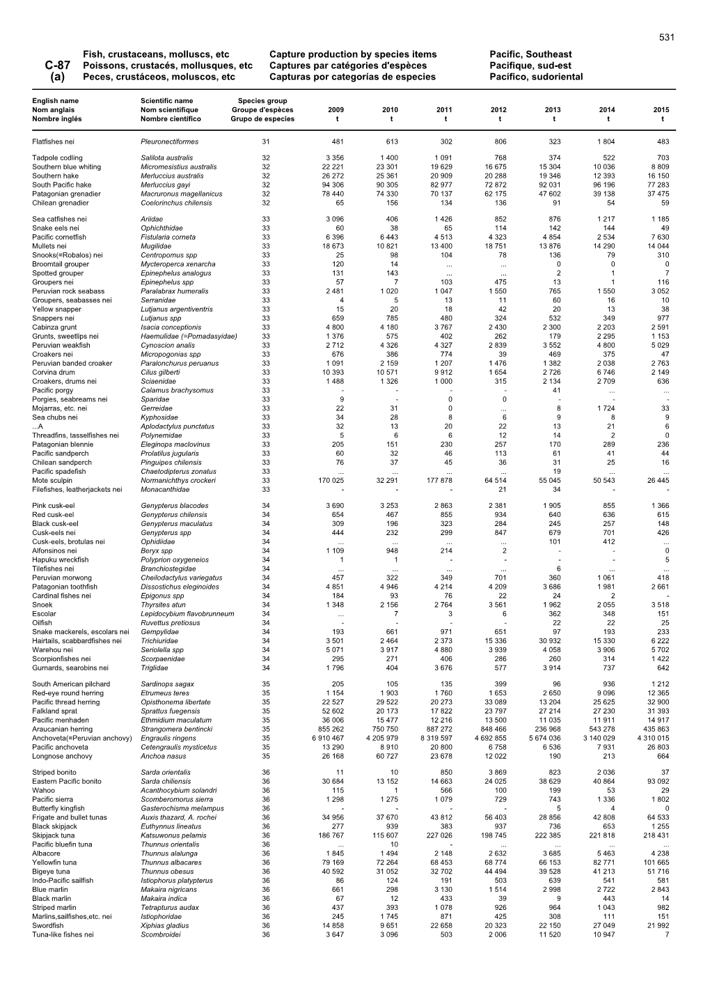 Fish, Crustaceans, Molluscs, Etc Capture Production by Species