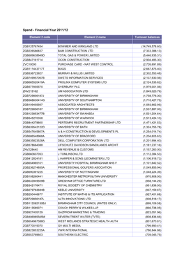 Spend - Financial Year 2011/12