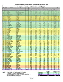 Team Pace Actual Times Rolls-Royce Harriers Circuit Of