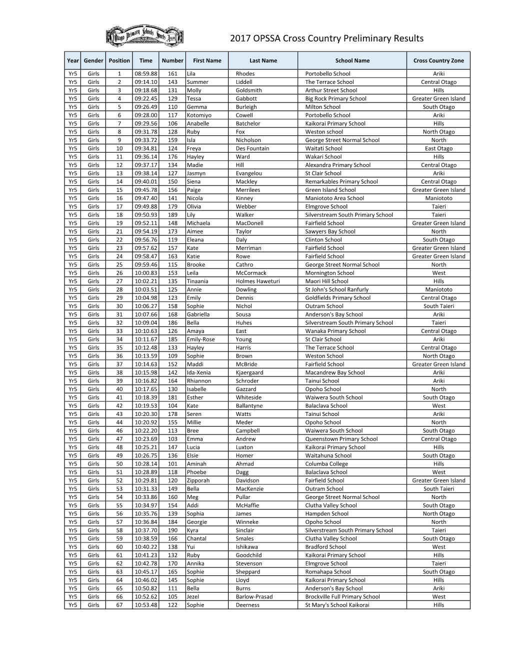 2017 OPSSA Cross Country Preliminary Results