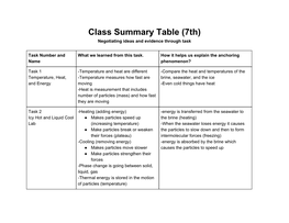 Class Summary Table (7Th) Negotiating Ideas and Evidence Through Task